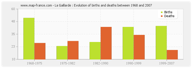 La Gaillarde : Evolution of births and deaths between 1968 and 2007
